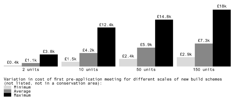 Pre-application process costs (Source: Public)