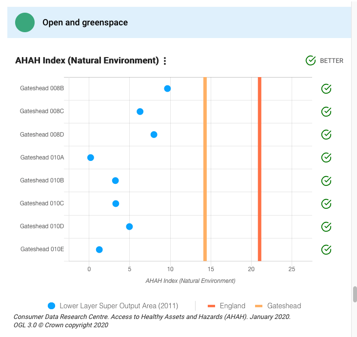 Access to open and green space (AHAH index)