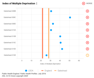 Multiple deprivations